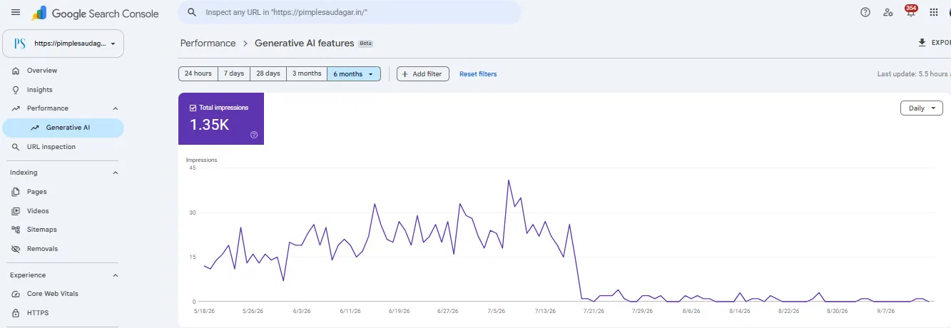 PimpleSaudagar.in generative AI features report showing 1.35 thousand impressions over six months and a sharp recent decline